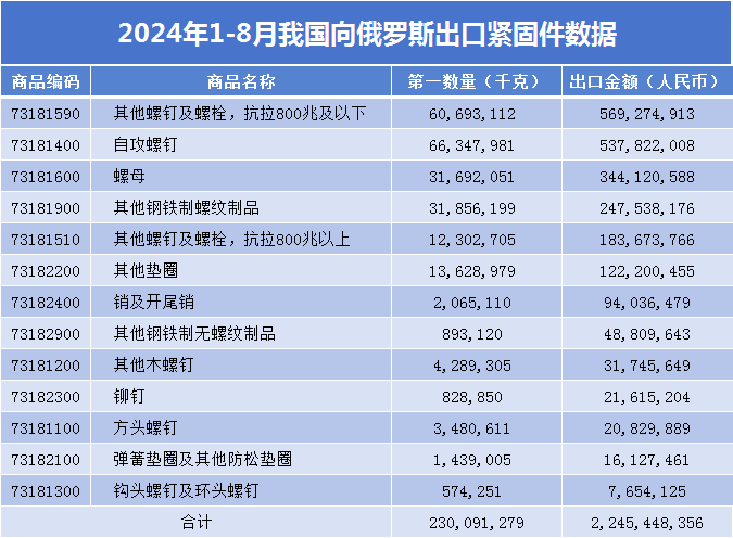 2024年1月-8月份对俄出口紧固件（紧固件工业网整理）.png
