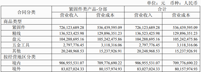 晋亿实业-分产品、分地区营收.png